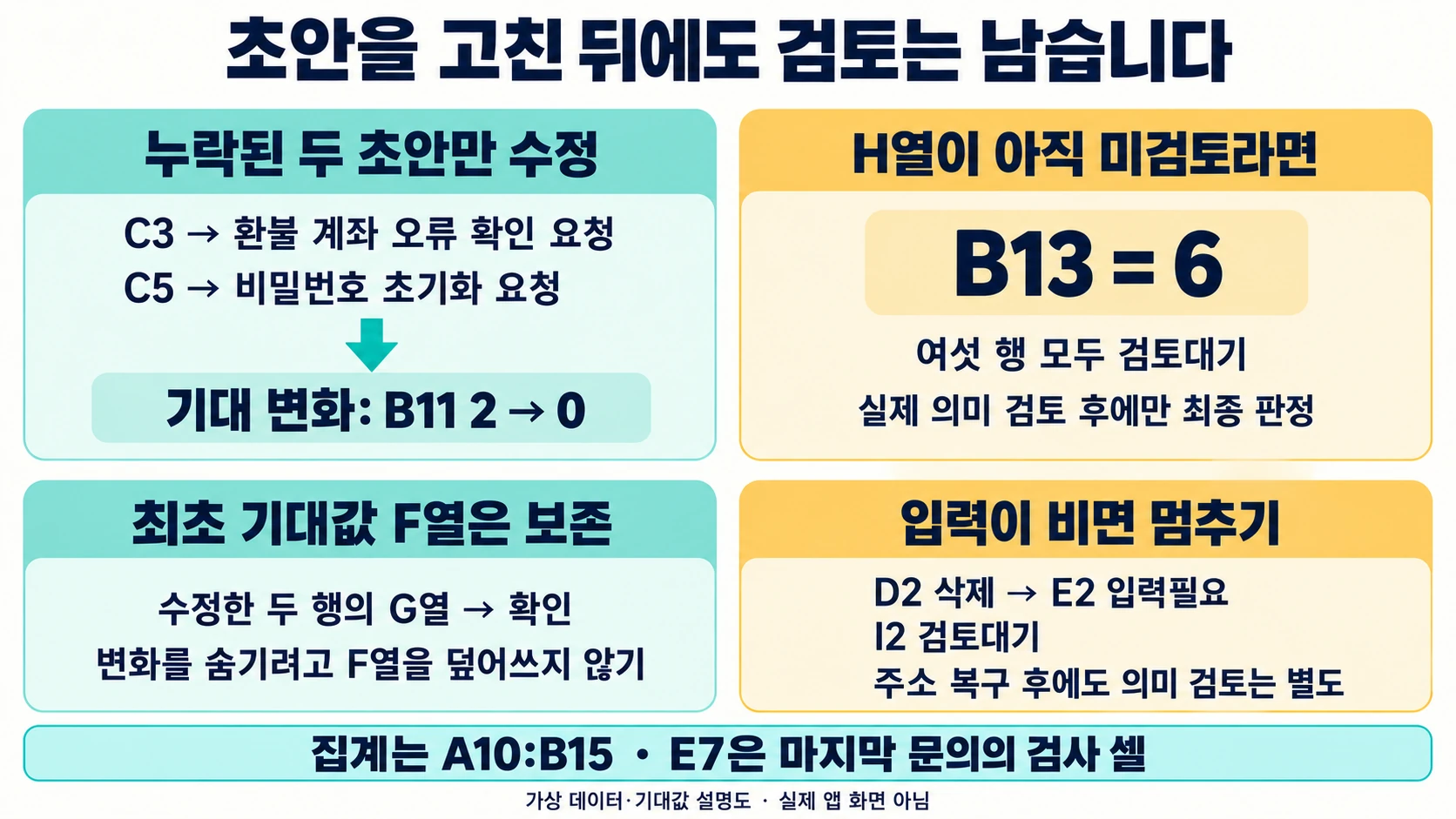 C3·C5 수정 뒤 B11은 0이지만 의미 미검토이면 B13은 6인 복구 검사