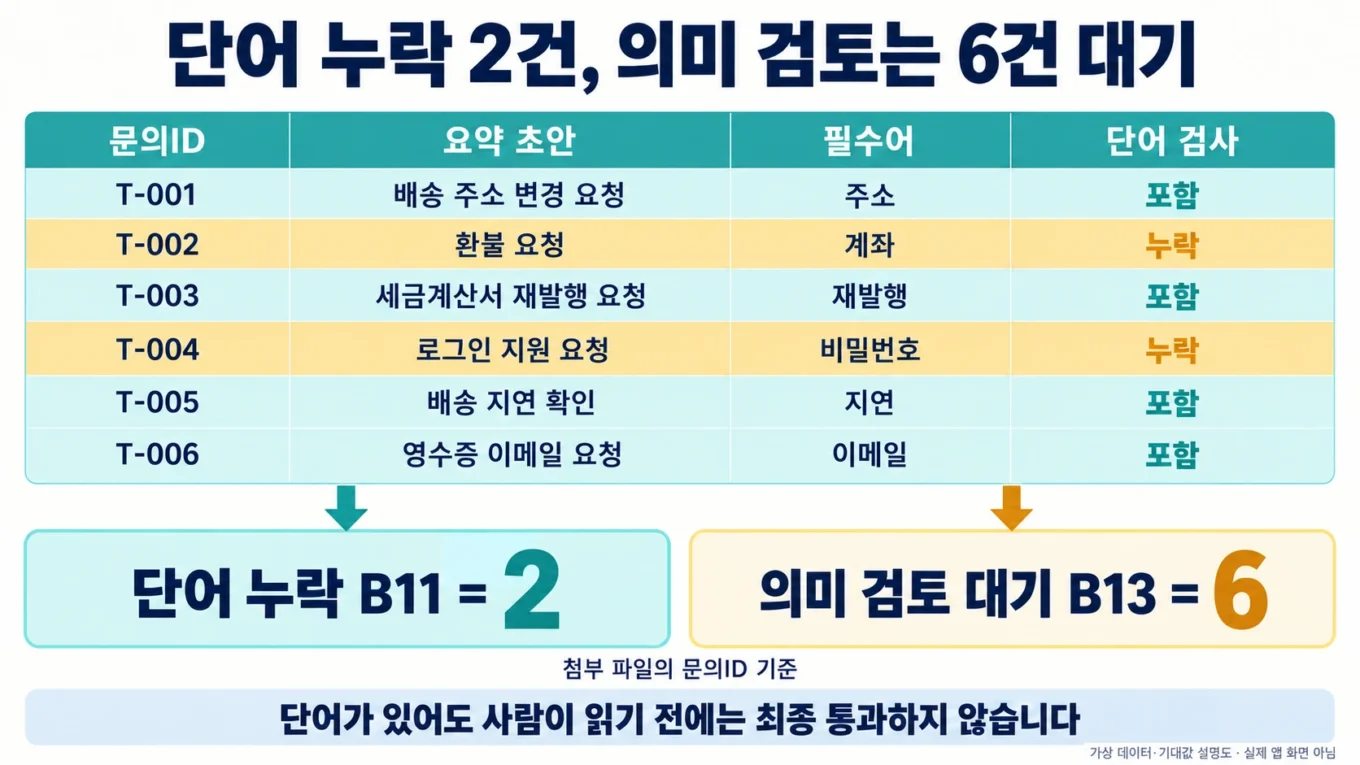 합성 문의 T-001부터 T-006까지의 필수어 포함·누락과 의미 검토 대기