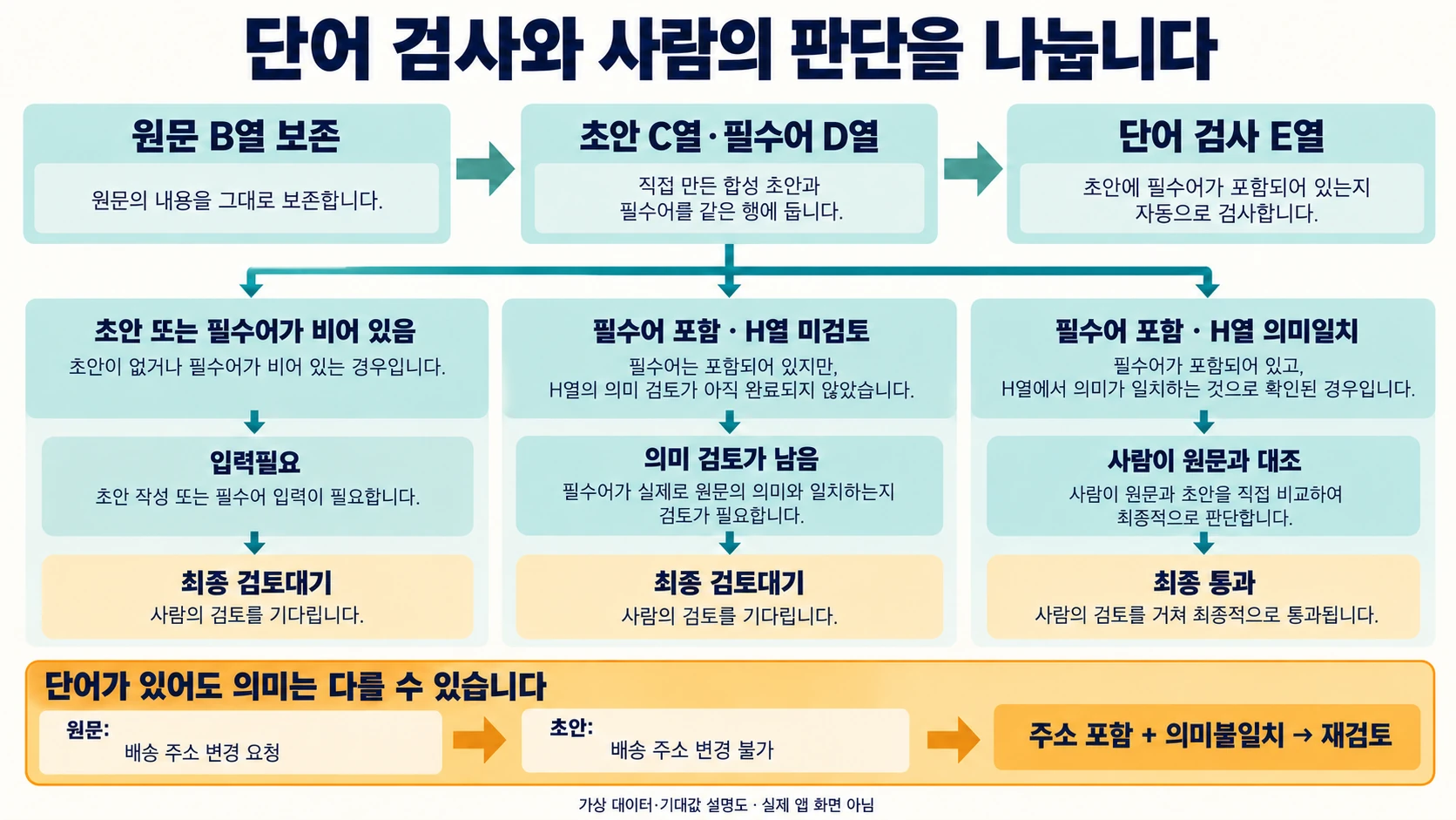 원문 보존, 단어 검사, 수동 의미 검토와 최종 판정의 분기
