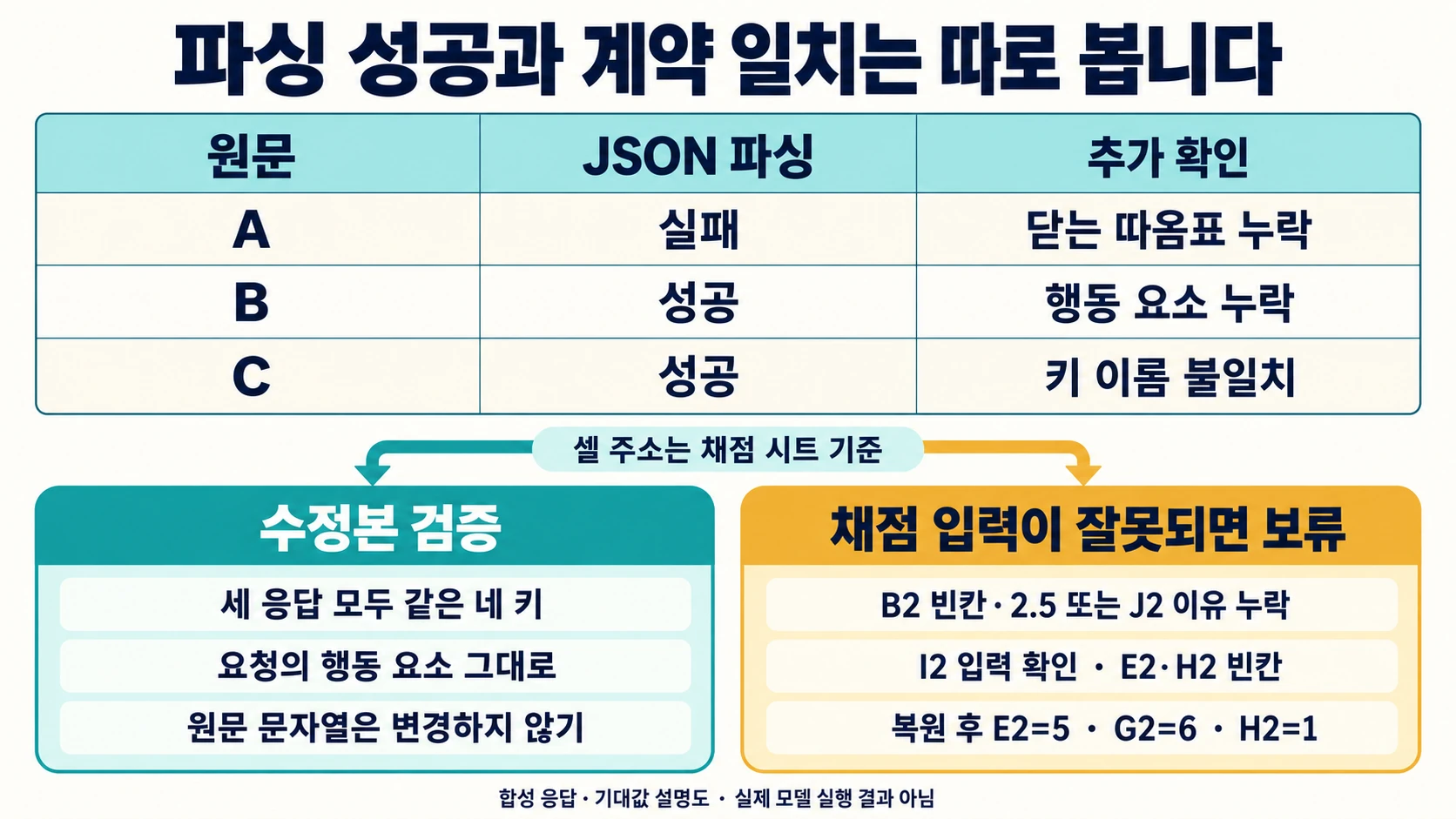 원문 A의 파싱 실패와 B·C의 계약 오류, 채점 입력 보류 조건