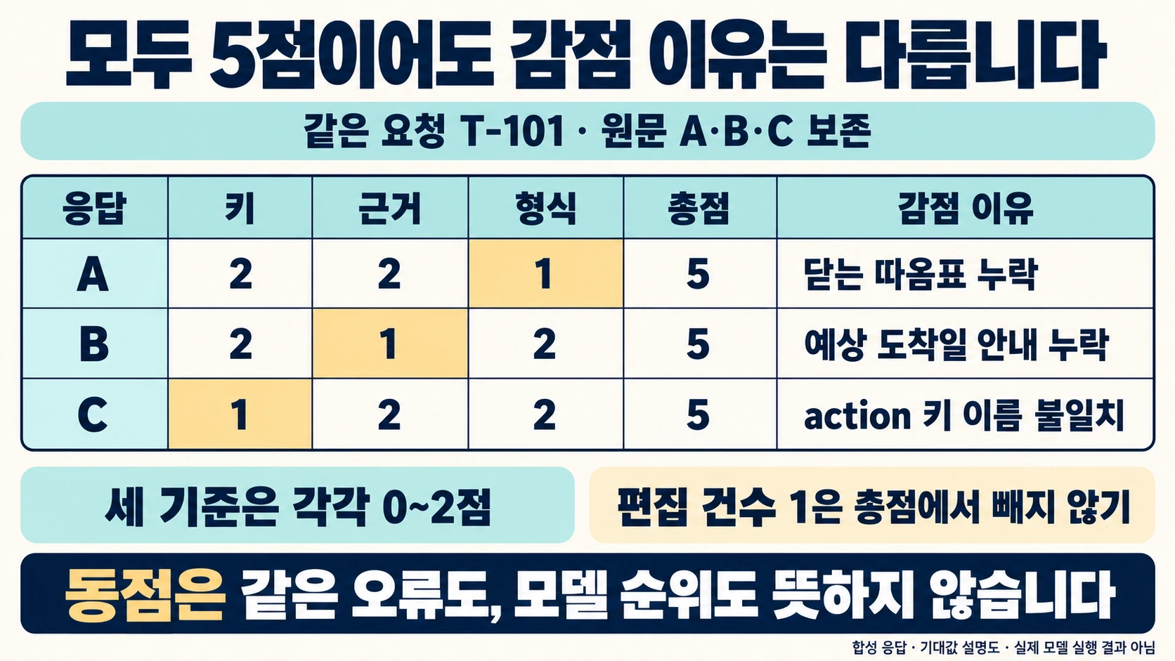 합성 응답 A·B·C의 5점 동점과 서로 다른 문법·내용·키 결함