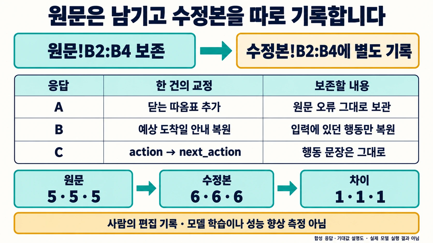 원문 B2:B4를 보존하고 수정본을 별도 기록하는 세 교정