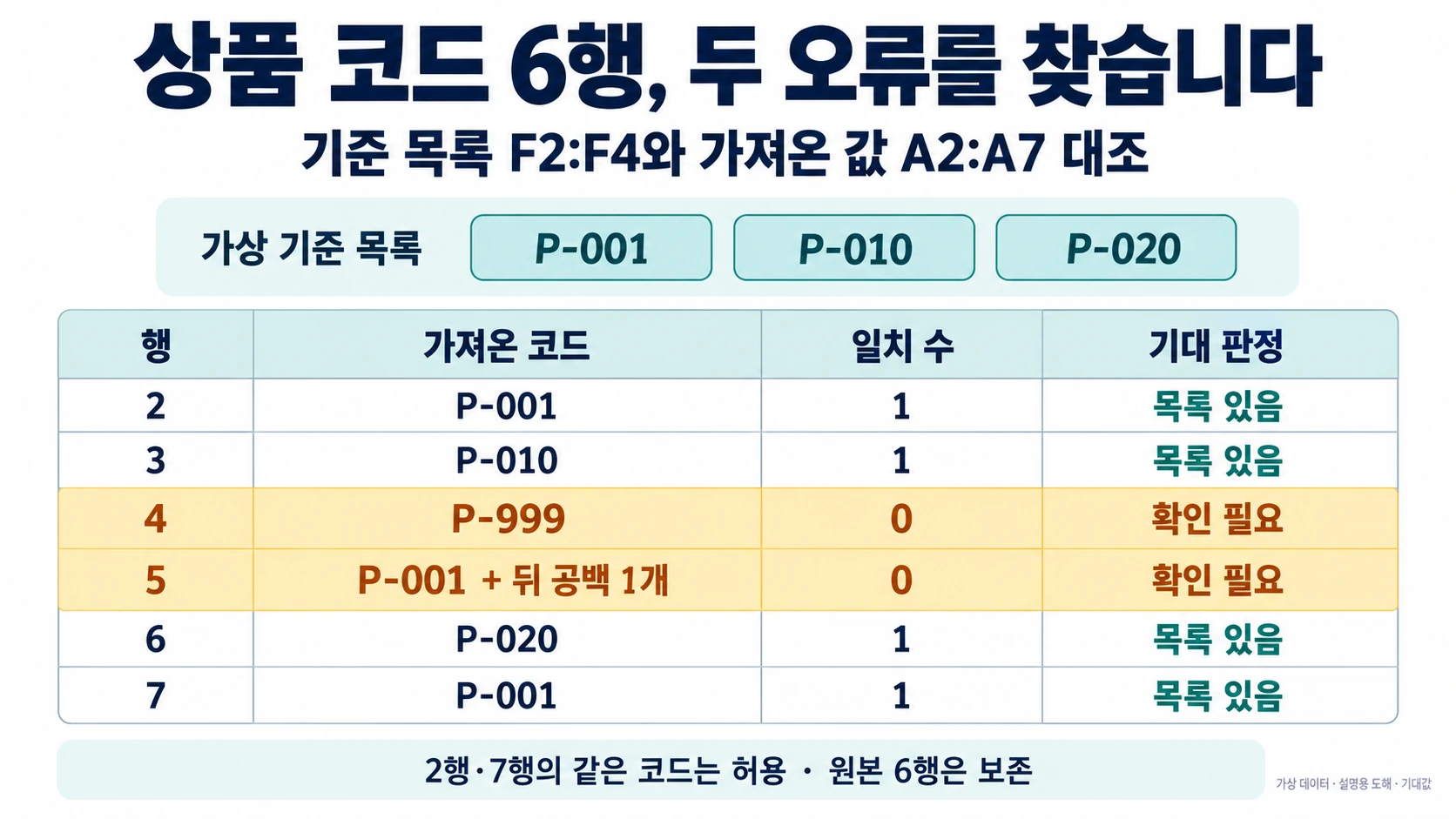 Excel 상품 코드 6행에서 미등록 값과 후행 공백 찾기 2 상품 코드 여섯 행을 기준 목록과 비교해 P-999와 후행 공백의 기대 일치 수가 0임을 보여 주는 설명 도해