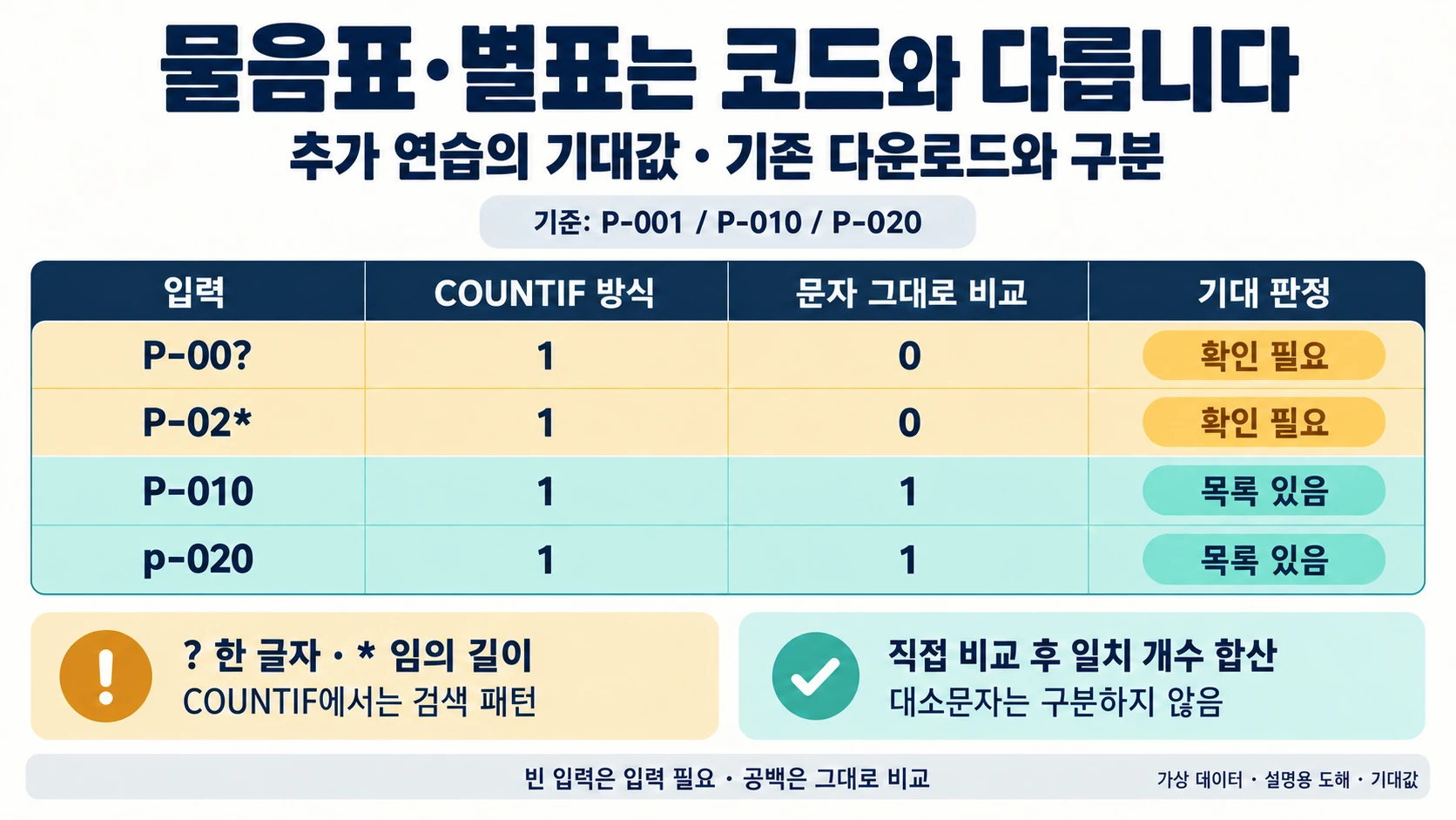 Excel 상품 코드 6행에서 미등록 값과 후행 공백 찾기 3 P-00?와 P-02*가 COUNTIF에서는 1, 문자 그대로 비교에서는 0인 기대값을 보여 주는 설명 도해