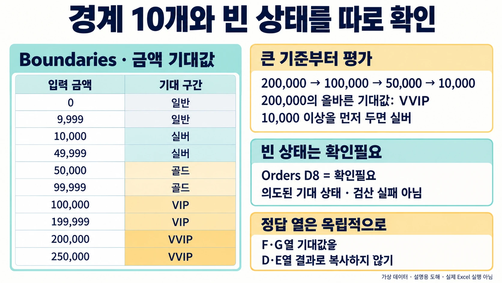 엑셀 IFS·SWITCH: 주문 상태와 금액 구간을 나눠 검산하기 4 금액0부터250,000까지 열 가지 경계 기대 구간과 큰 기준부터 평가하는IFS 순서, 빈 상태의 확인필요 및 독립 정답 열 보존을 정리한 도해