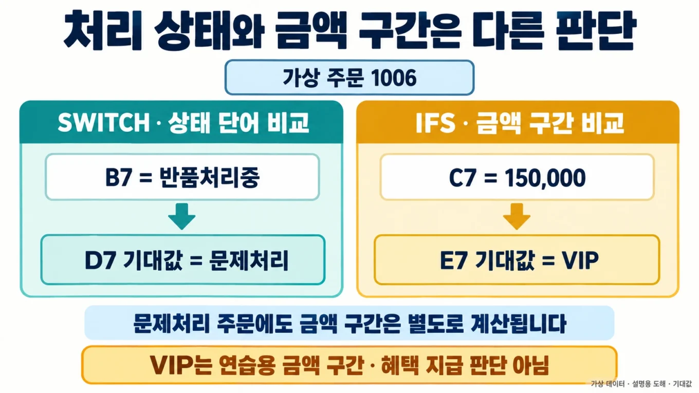 가상 주문1006의 반품처리중 상태는 SWITCH로 문제처리, 금액150,000은 IFS로VIP를 기대하며 두 판단을 분리하는 도해