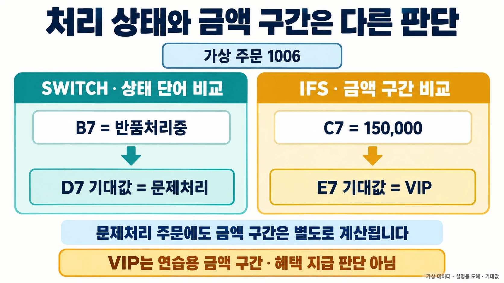 엑셀 IFS·SWITCH: 주문 상태와 금액 구간을 나눠 검산하기 2 가상 주문1006의 반품처리중 상태는 SWITCH로 문제처리, 금액150,000은 IFS로VIP를 기대하며 두 판단을 분리하는 도해