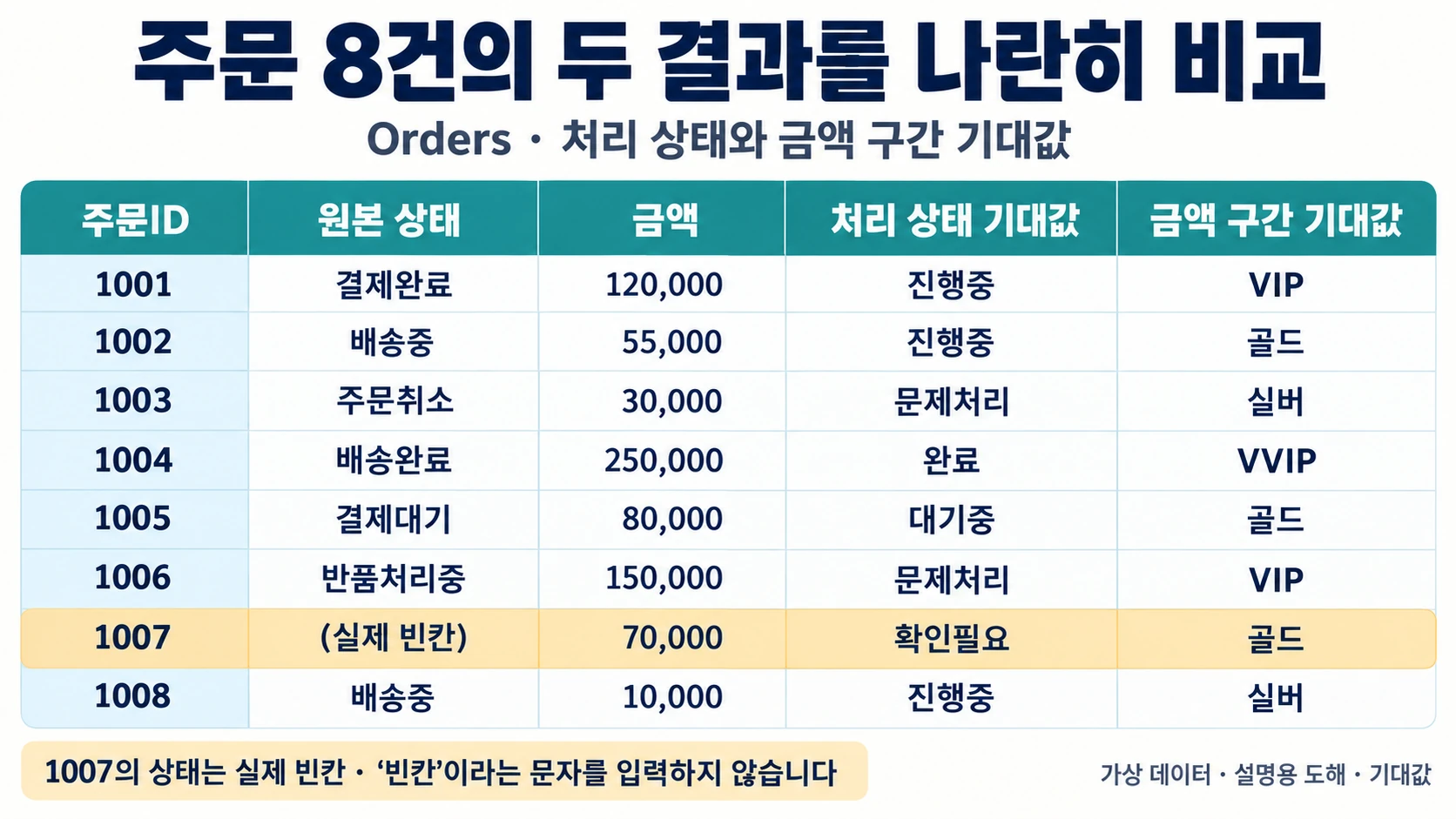 엑셀 IFS·SWITCH: 주문 상태와 금액 구간을 나눠 검산하기 3 Orders의 가상 주문1001~1008 여덟 건에서 원본 상태·금액과 처리 상태·금액 구간의 독립 기대값을 나란히 보여 주는 표