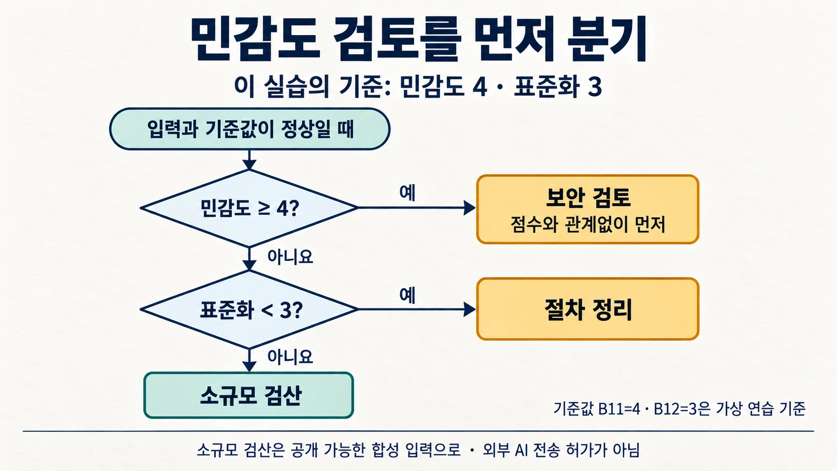 민감도4 이상이면 보안검토, 그보다 낮고 표준화3 미만이면 절차정리, 나머지는 소규모검산으로 가르는 도해
