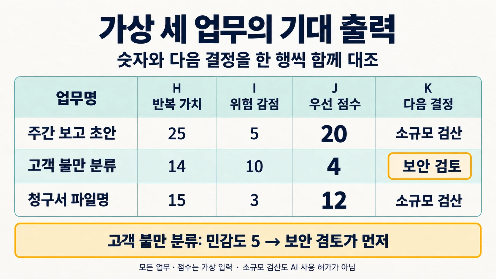 주간보고초안20·고객불만분류4·청구서파일명12의 점수와 다음결정을 나란히 비교하는 도해