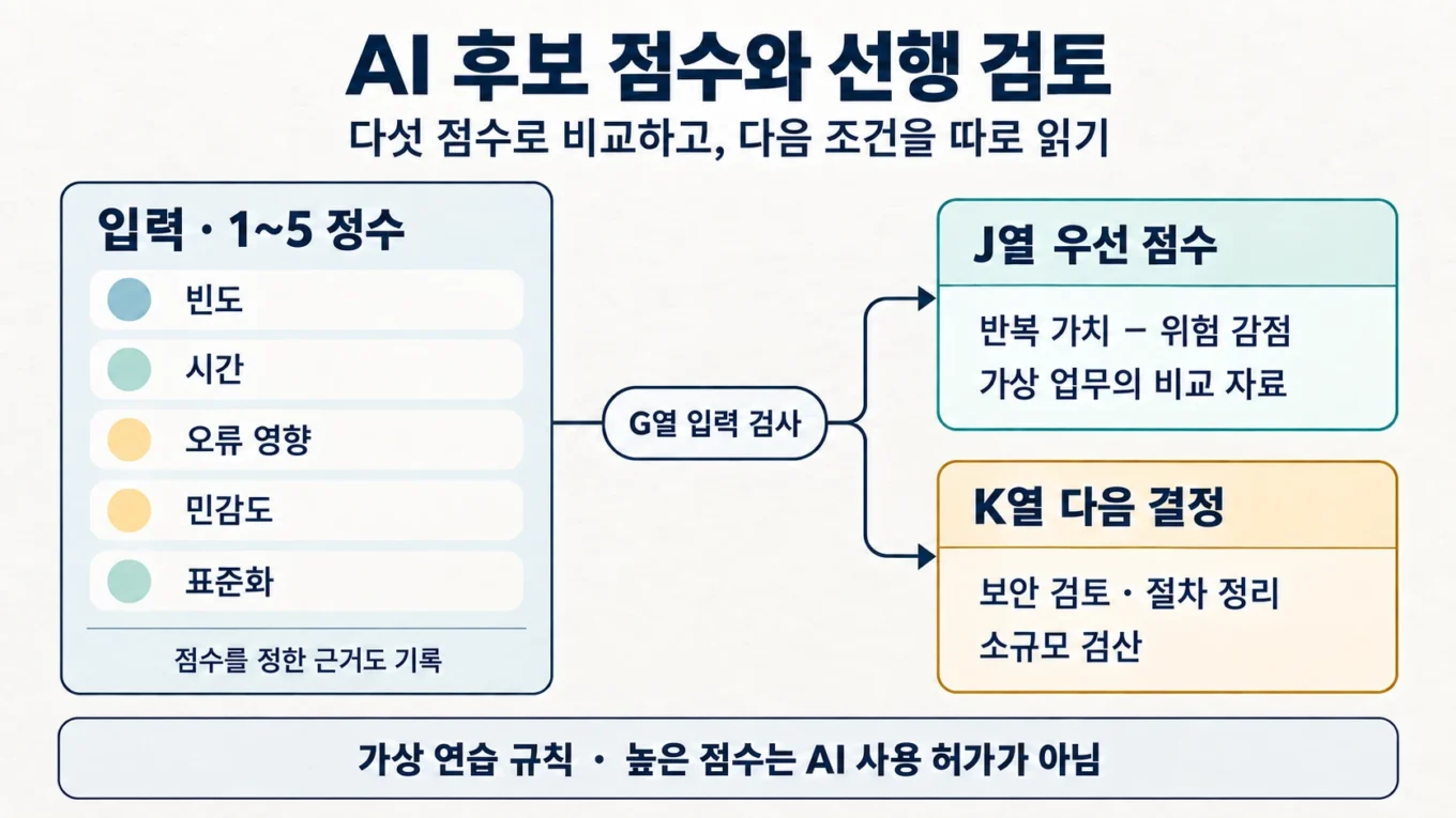 다섯1~5정수 점수를 G열에서 검사하고 J열 우선점수와 K열 선행 검토를 따로 읽는 도해