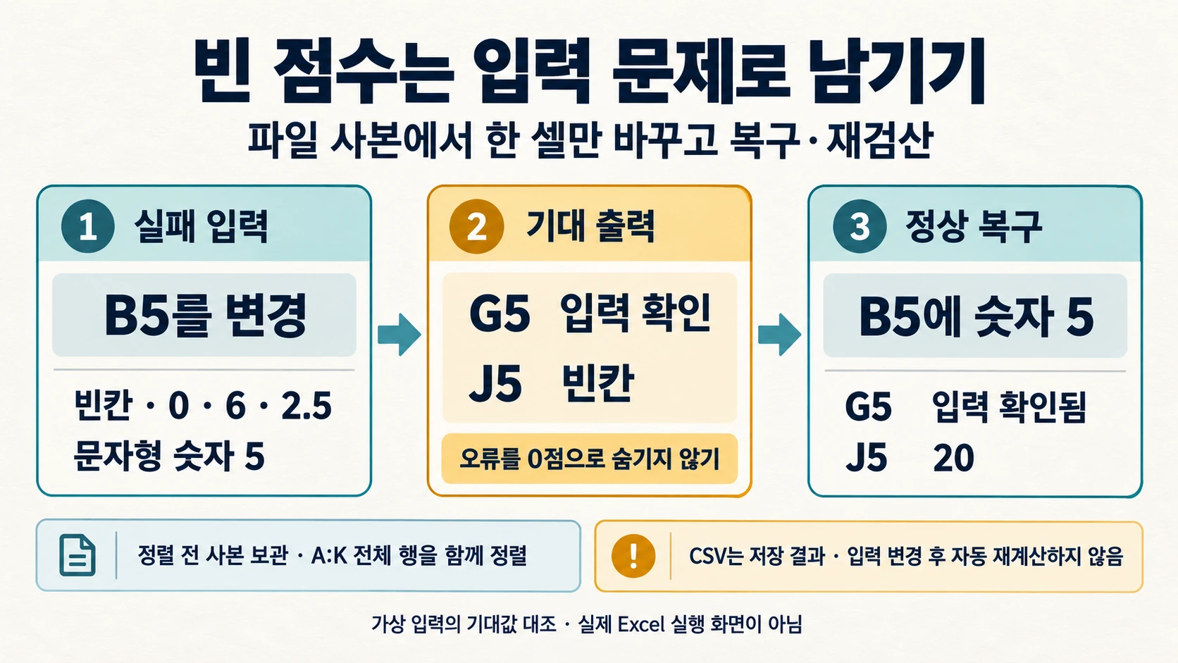 B5를 빈칸·0·6·2.5·문자5로 바꾸어 G5 입력확인과 J5 빈칸을 확인하고 숫자5로 복구하는 도해