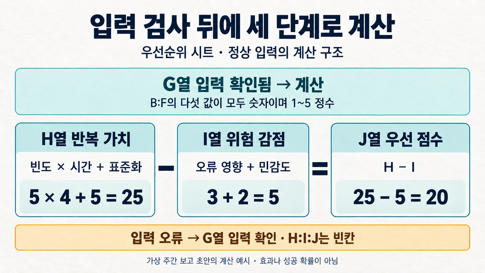 H열 반복가치25에서 I열 위험감점5를 빼 J열20을 구하고 입력 오류면 계산값을 비우는 도해