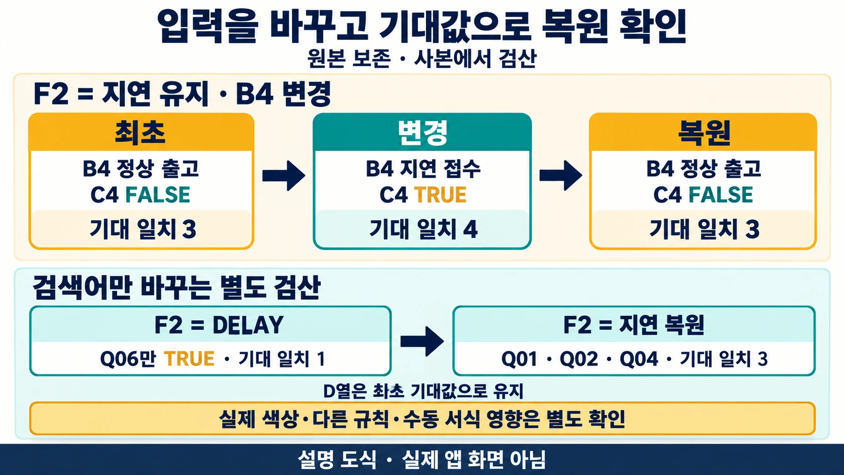 Excel SEARCH 조건부 서식으로 지연 문자열 3행 찾고 오탐 구분하기 5 B4메모와 F2검색어를 각각 바꾼 뒤 원래 입력에서 세행으로 복원하는 설명 도해