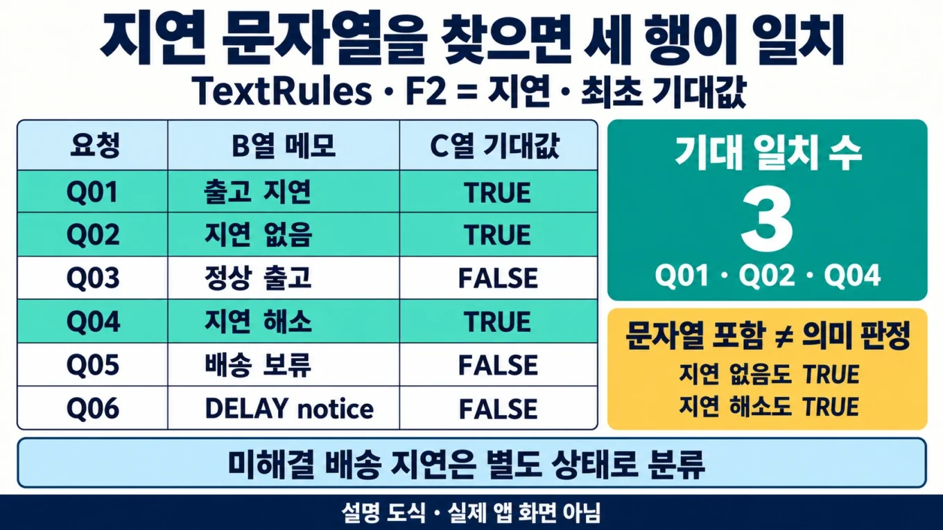 지연 포함 문자열 Q01·Q02·Q04 세행을 찾되 실제 지연 상태와 구분하는 설명 도해