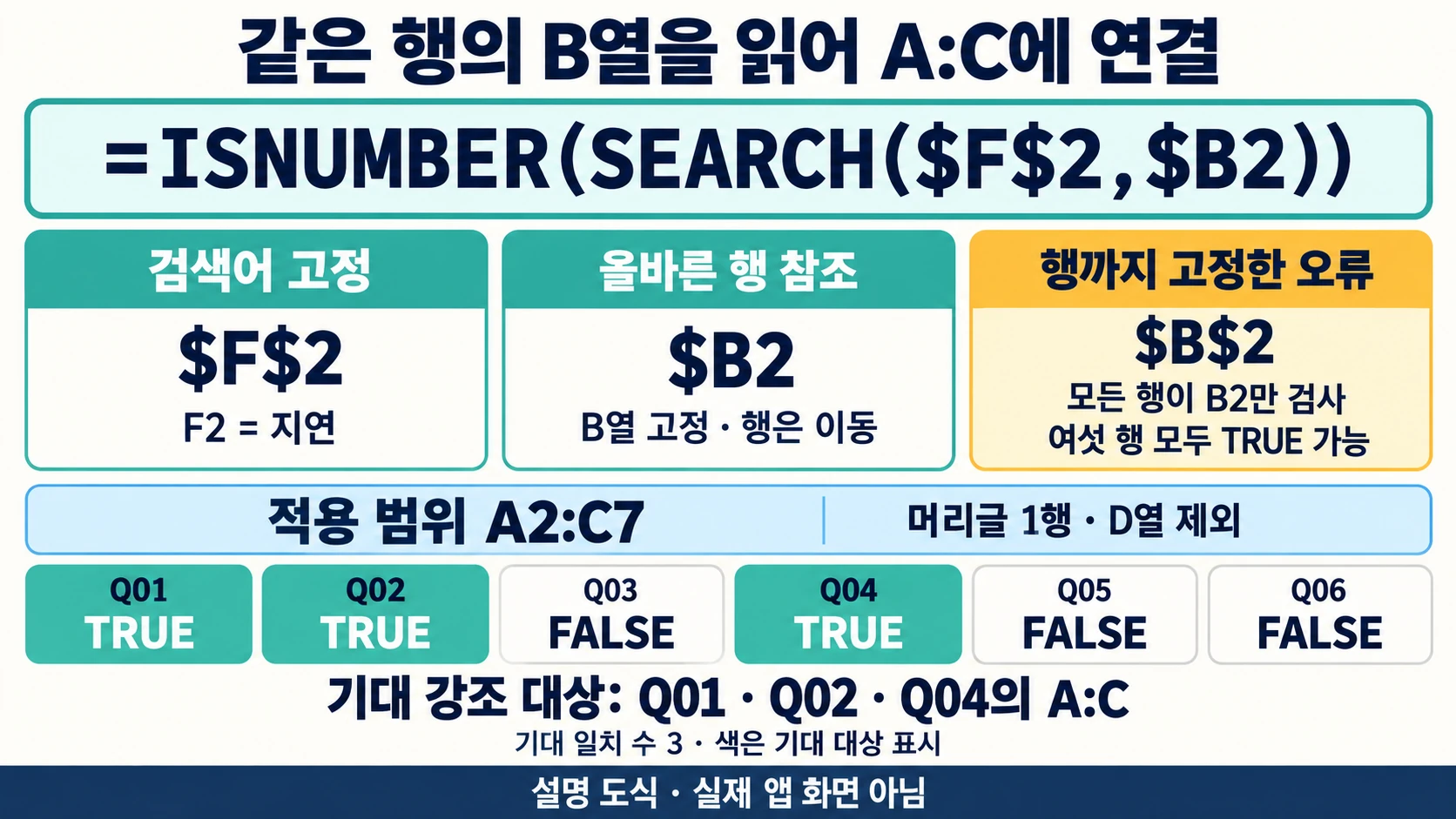 Excel SEARCH 조건부 서식으로 지연 문자열 3행 찾고 오탐 구분하기 3 검색어 F2와 같은 행 B열을 참조해 A2:C7을 강조하고 행고정 오류를 구분하는 설명 도해