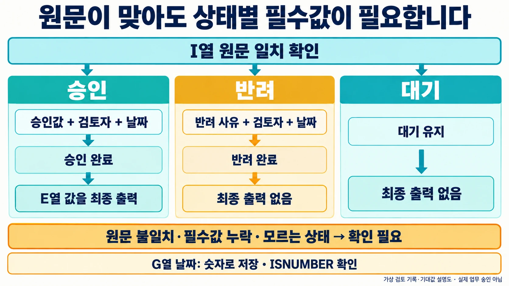 설명용 도해: 원문 일치 이후 승인·반려·대기별 필수값, 숫자 날짜와 최종 출력 여부
