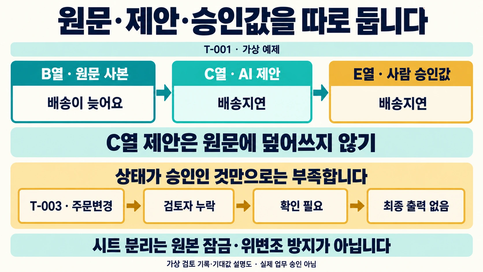 원문·AI 제안·사람 승인값의 열 분리와 검토자 누락 시 출력 보류