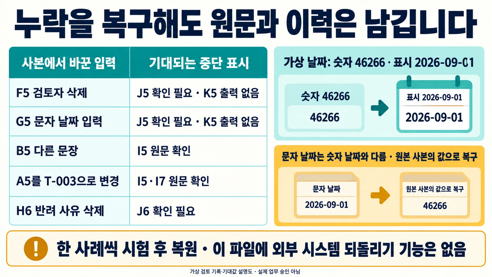 검토자·문자 날짜·원문·중복 ID·반려 사유 변형의 실패 기대값
