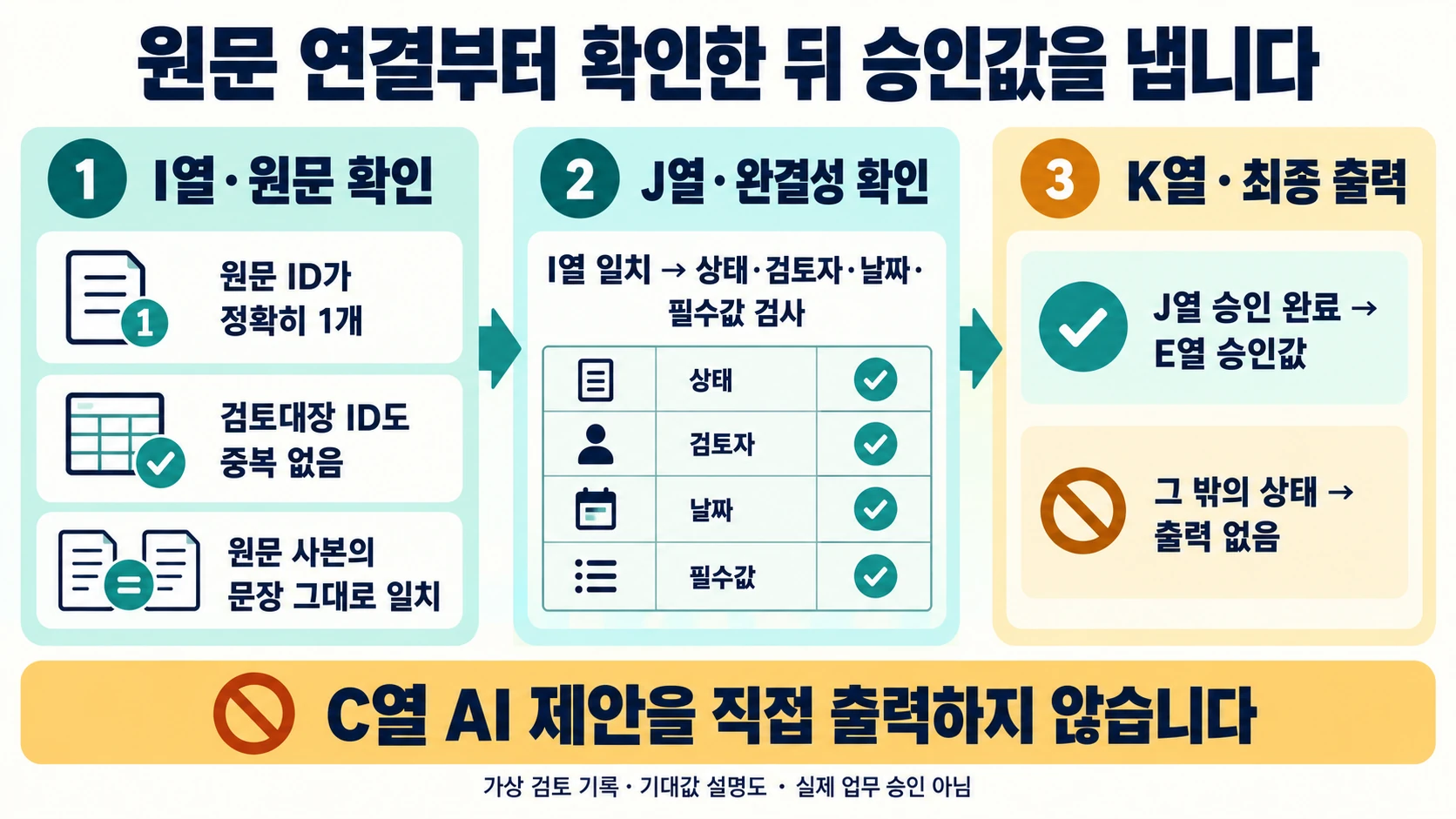 I열 원문 연결, J열 완결성, K열 최종 출력의 순서