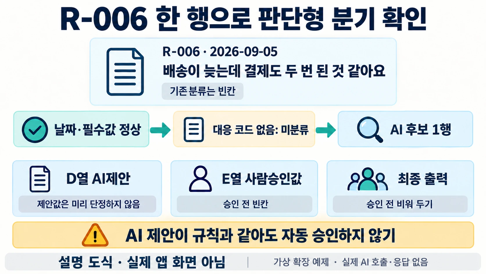 R-006의 정상날짜와 미분류 메모를 AI후보1행으로 분리하고 D열제안·E열승인·최종출력을 구분하는 도해
