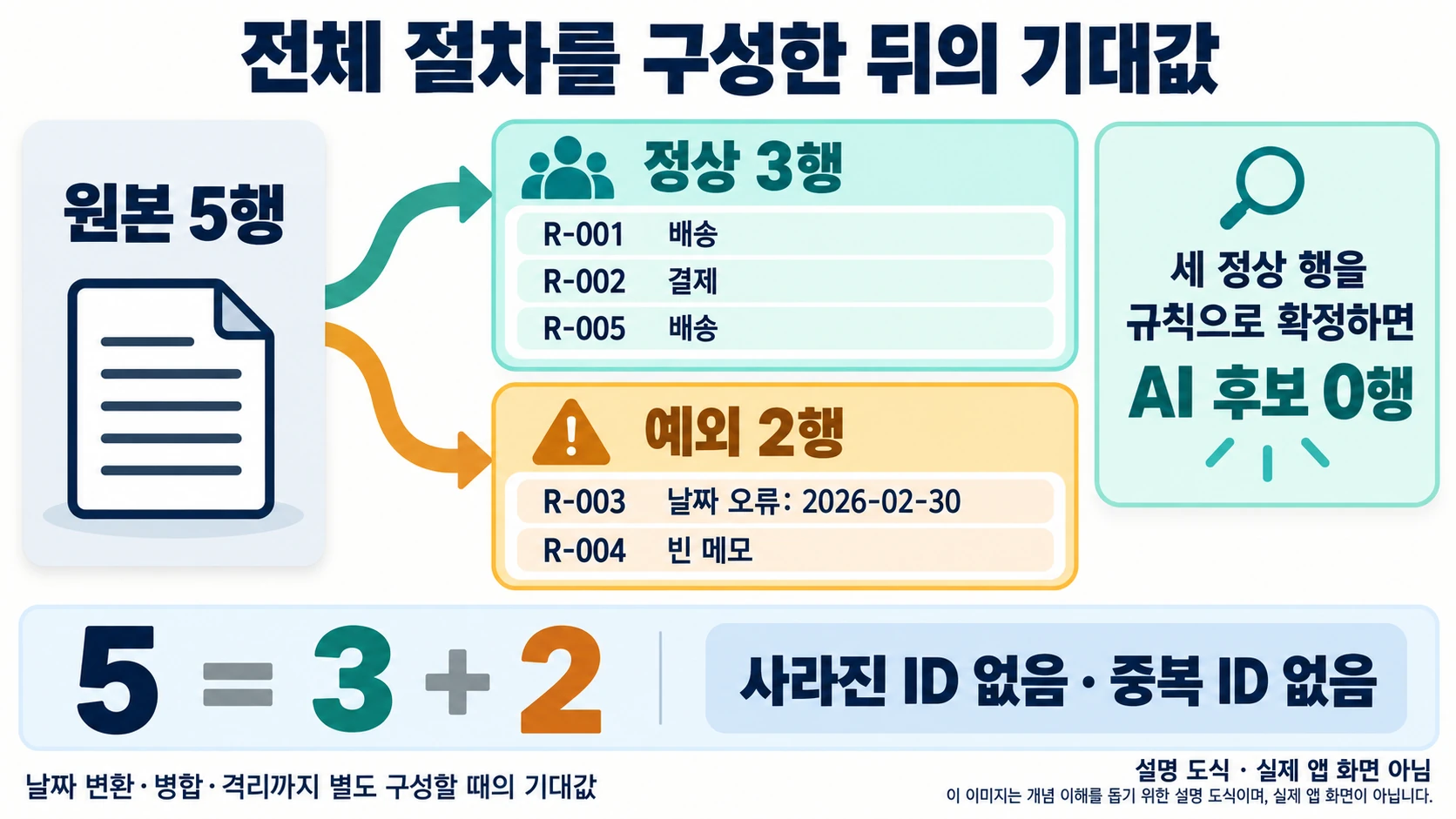 전체 절차를 별도로 구성한 뒤 원본5행이 정상R-001·R-002·R-005와 예외R-003·R-004로 나뉘는 기대값 도해