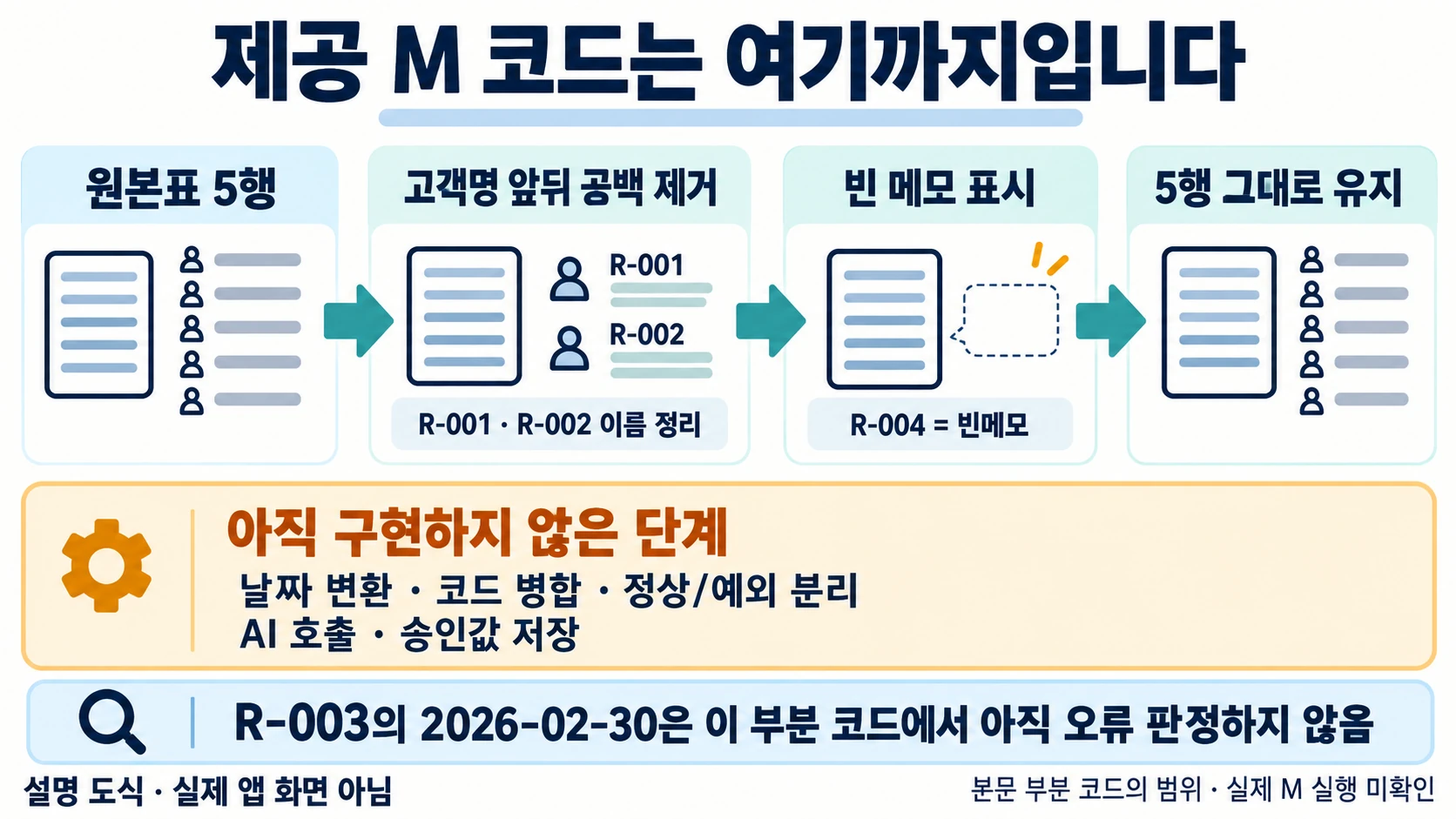 제공 M 코드가 R-001·R-002 공백제거와 R-004 빈메모표시까지만 수행하며5행을 유지함을 설명한 도해