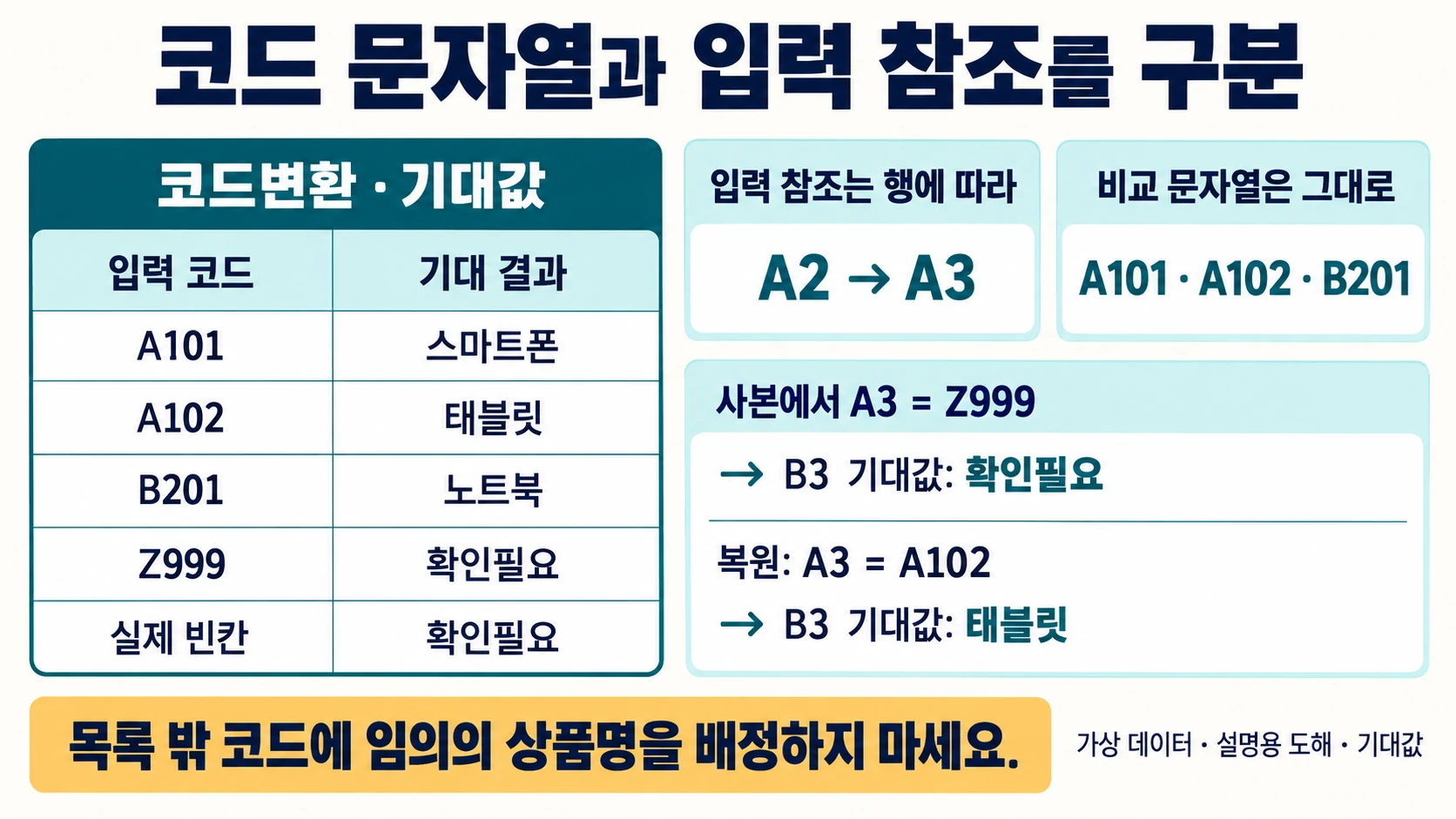 엑셀 IFS·SWITCH 함수로 중첩 IF 줄이기: 조건 분기 가이드 5 A101·A102·B201·Z999·실제 빈칸의SWITCH 기대 결과와 입력 참조A2→A3, 고정 코드 문자열 및 A3복구시험을 구분한 도해
