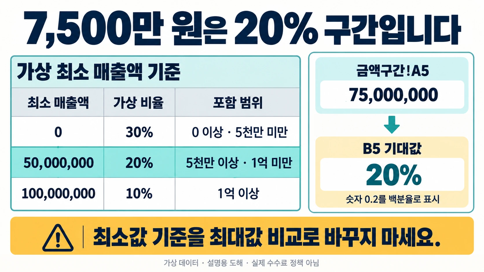 엑셀 IFS·SWITCH 함수로 중첩 IF 줄이기: 조건 분기 가이드 2 최소 매출액0·50,000,000·100,000,000의 가상 비율30%·20%·10%와75,000,000의 기대값20%를 설명하는 도해