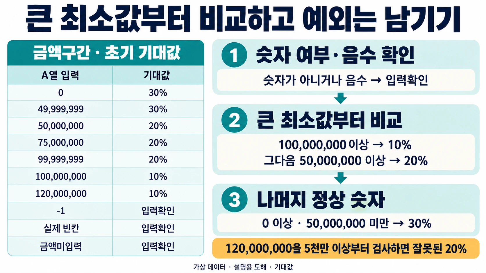 엑셀 IFS·SWITCH 함수로 중첩 IF 줄이기: 조건 분기 가이드 4 금액 입력10개의 가상 비율 기대값과 숫자·음수 검사 후 큰 최소값부터 비교하는 과정.음수·빈칸·텍스트는 입력확인으로 남깁니다.