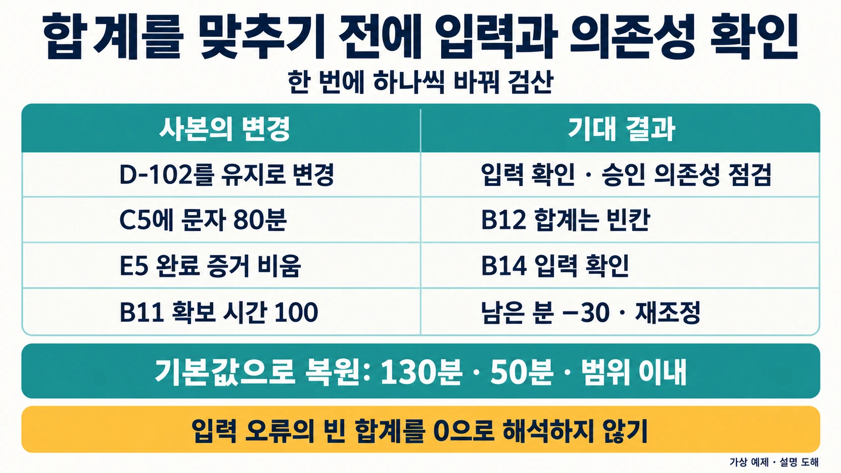 D-102 유지·C5 문자·E5 누락·B11 시간 부족을 따로 시험하고 기본 130분·50분으로 복구하는 도해