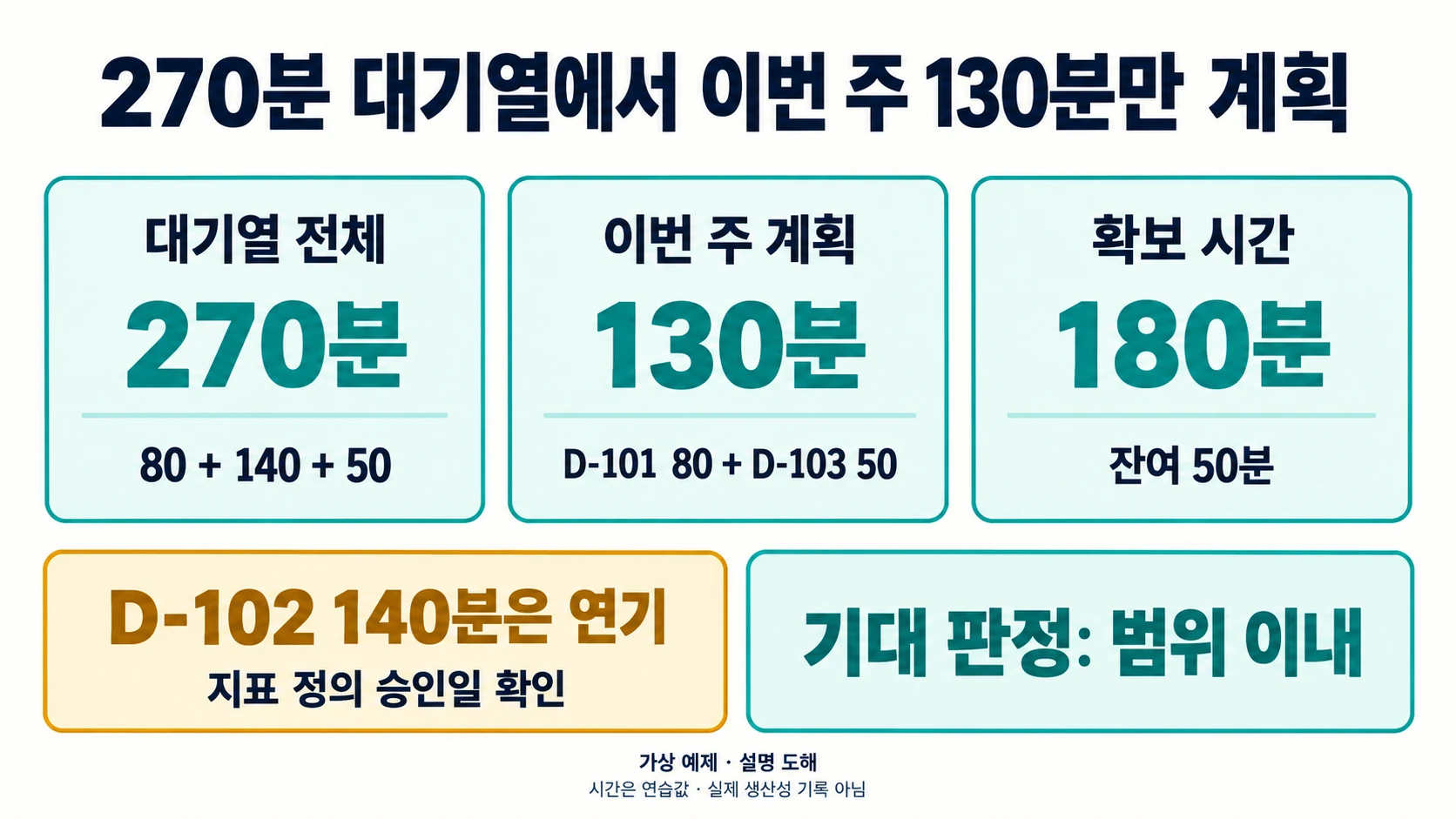 대기열 270분에서 D-101과 D-103의 130분만 계획하고 확보 시간 180분 중 50분을 남기는 도해