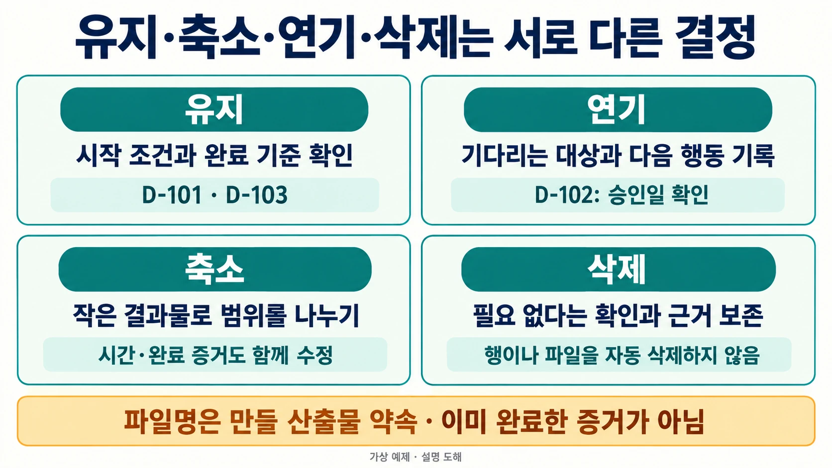 유지·연기·축소·삭제의 다른 판단과 남길 증거를 구분하는 도해