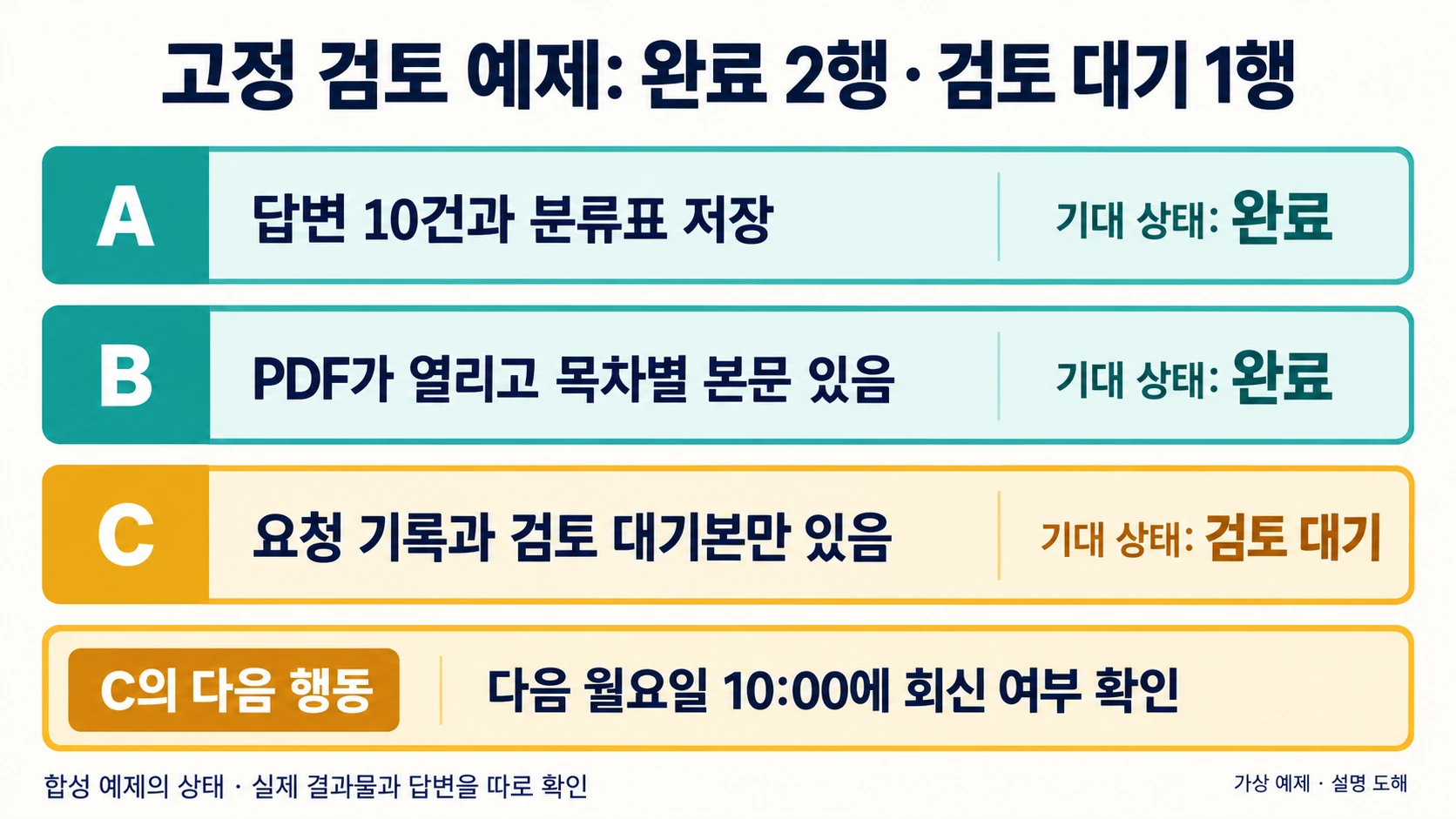 고정 검토 예제에서 완료두행과 회신을 기다리는 검토대기한행을 구분하는 설명 도해