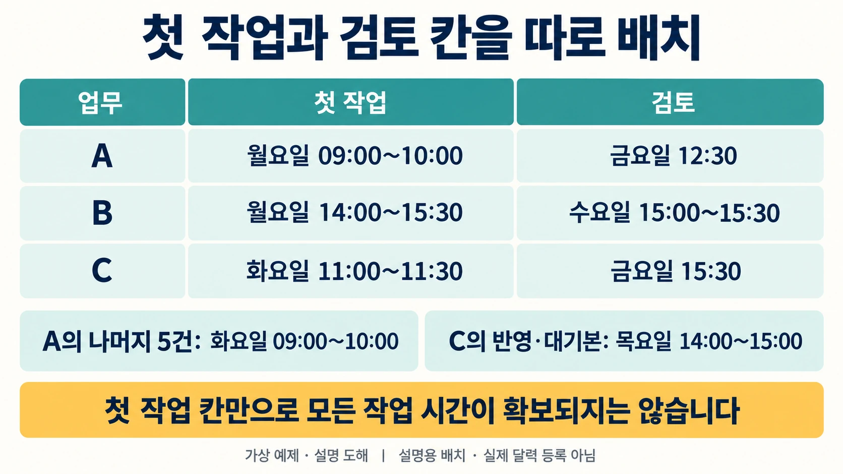 첫작업과 별도검토 시간을 나누고 후속작업 시간도 따로 배치하는 설명 도해