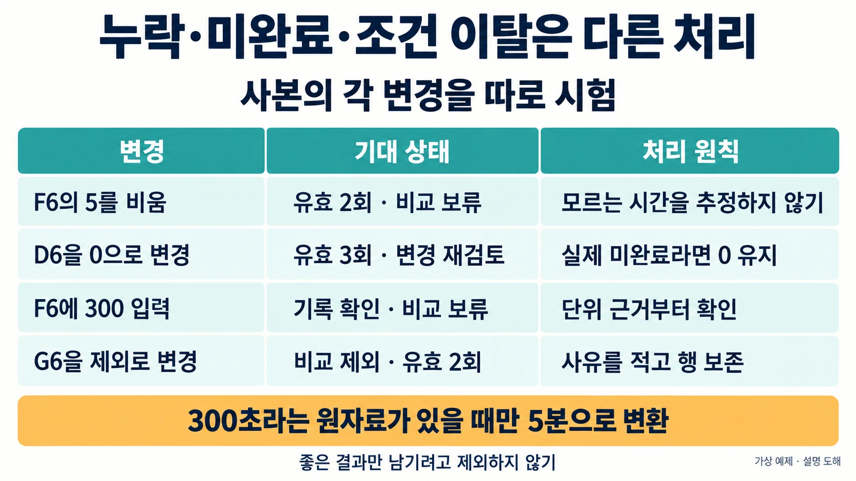 F6 누락·D6 미완료·F6 300·G6 제외를 따로 시험하고 근거 있는 단위만 복구하는 도해
