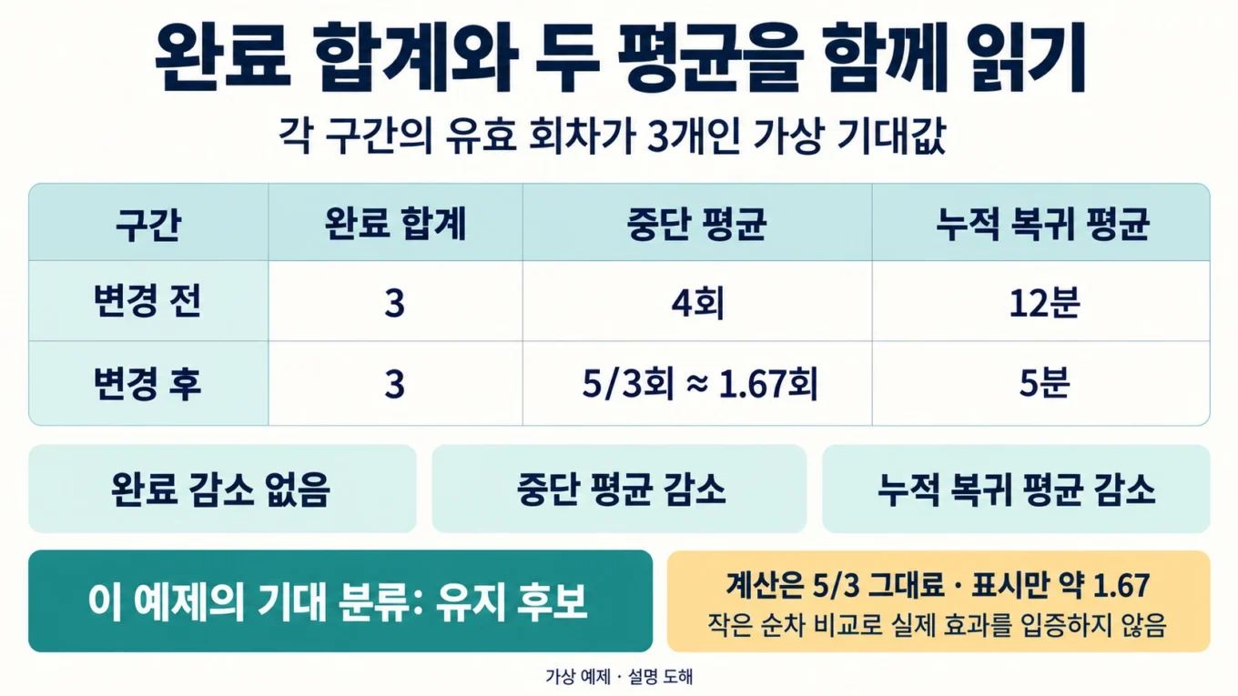 완료 합계 3 대 3, 중단 평균 4 대 5/3, 누적 복귀 평균 12분 대 5분의 가상 비교 도해