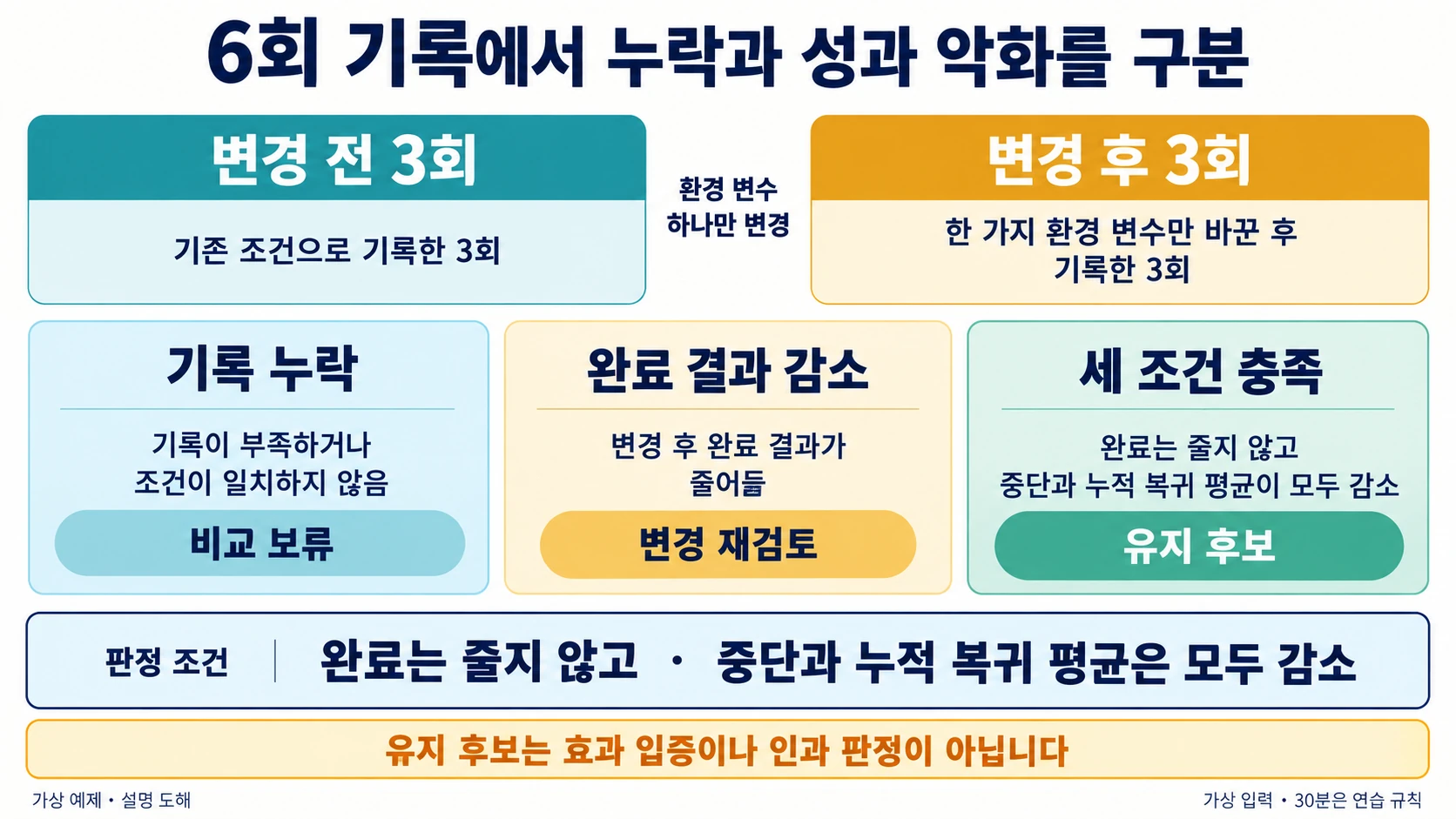 변경 전후 세 회차씩 기록해 누락·성과 악화·유지 후보를 구분하는 도해