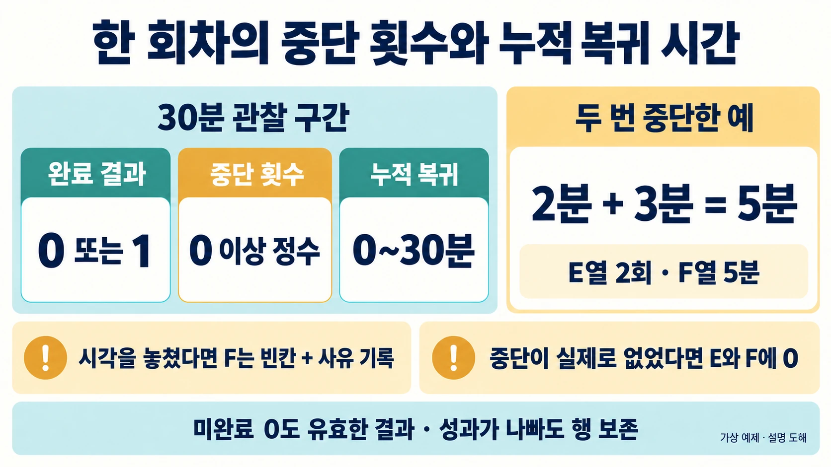 30분 회차에서 완료 0 또는 1, 중단 횟수, 누적 복귀 시간을 구분하고 누락과 0을 다르게 기록하는 도해