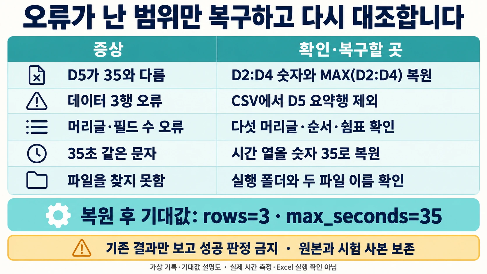 MAX 범위·CSV 행수·머리글·숫자·파일 위치 오류의 복구 지점을 나눈 설명 도해
