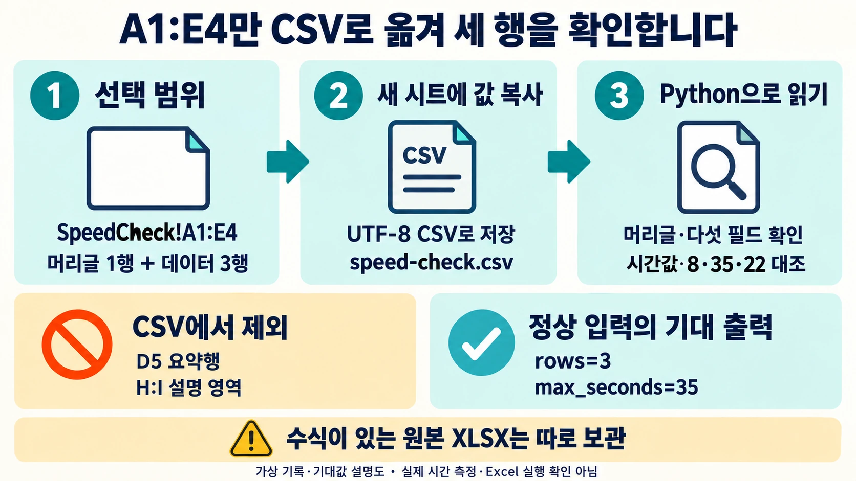 SpeedCheck A1:E4만 UTF-8 CSV로 옮기고 데이터 3행과 최대 35를 확인한 설명 도해
