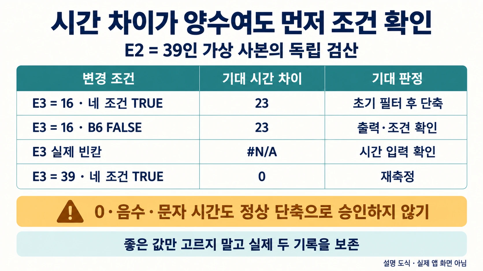 시간 차이23초라도 출력조건이 틀리면 보류하고 빈시간·같은시간을 따로 판정하는 설명 도해