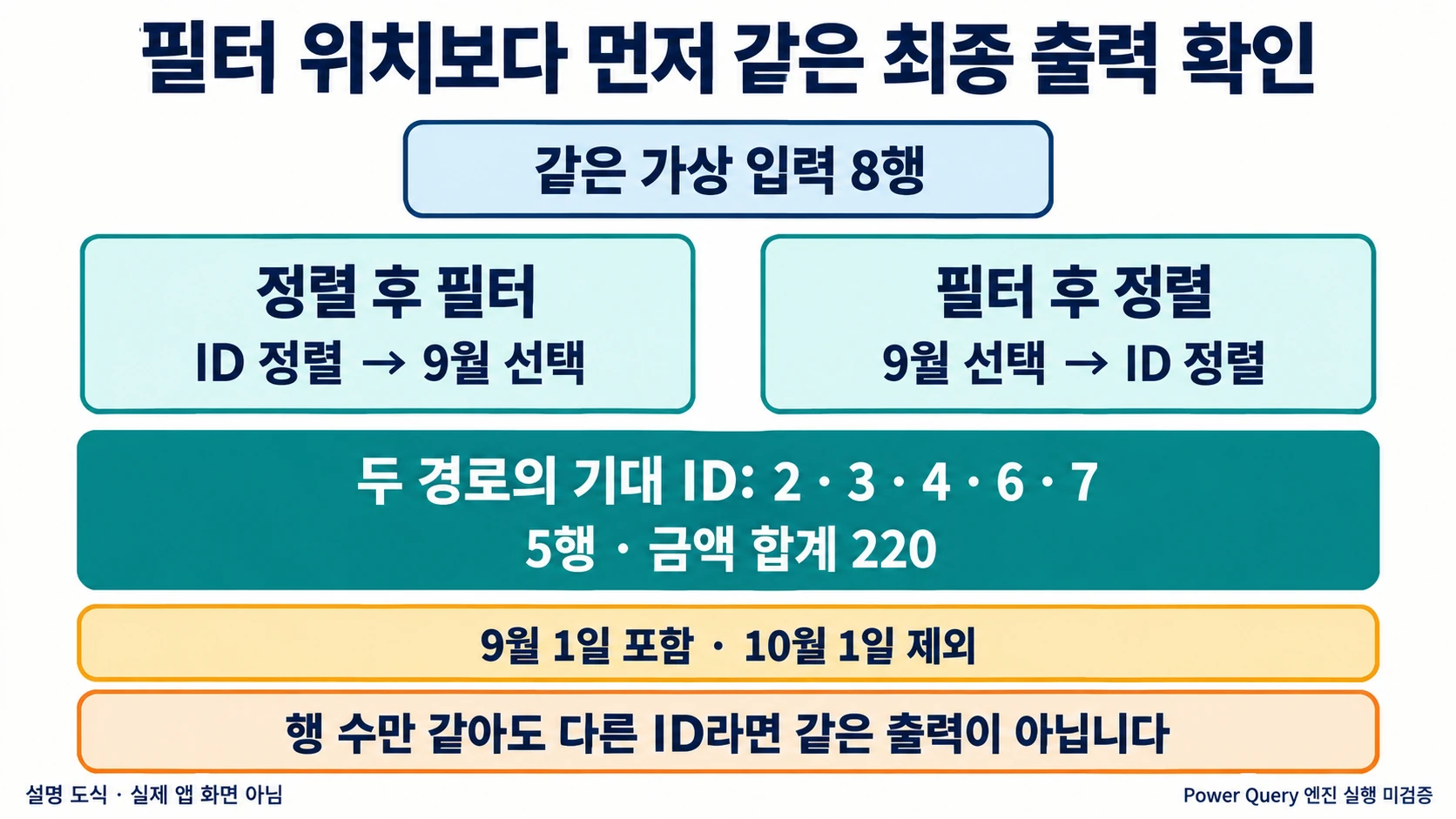같은 여덟 행에서 필터와 정렬 순서를 바꿔도 ID 2·3·4·6·7 및 합계220이 같아야 하는 설명 도해