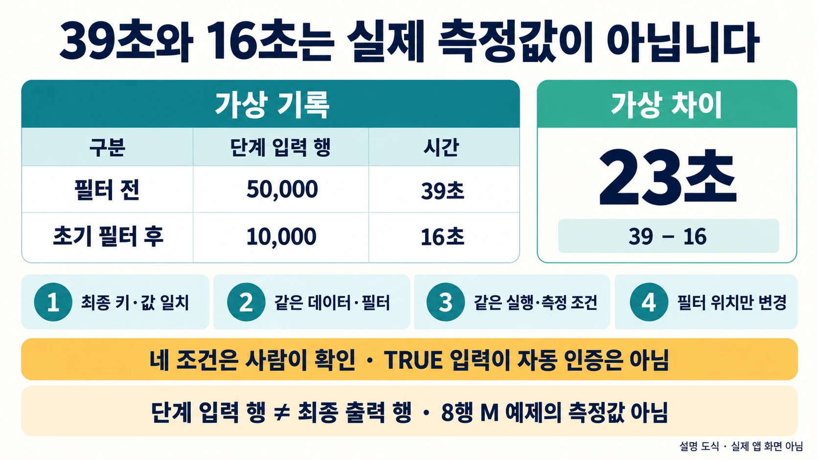 가상 기록39초와16초 차이23초와 실제 측정·출력 조건을 구분한 설명 도해