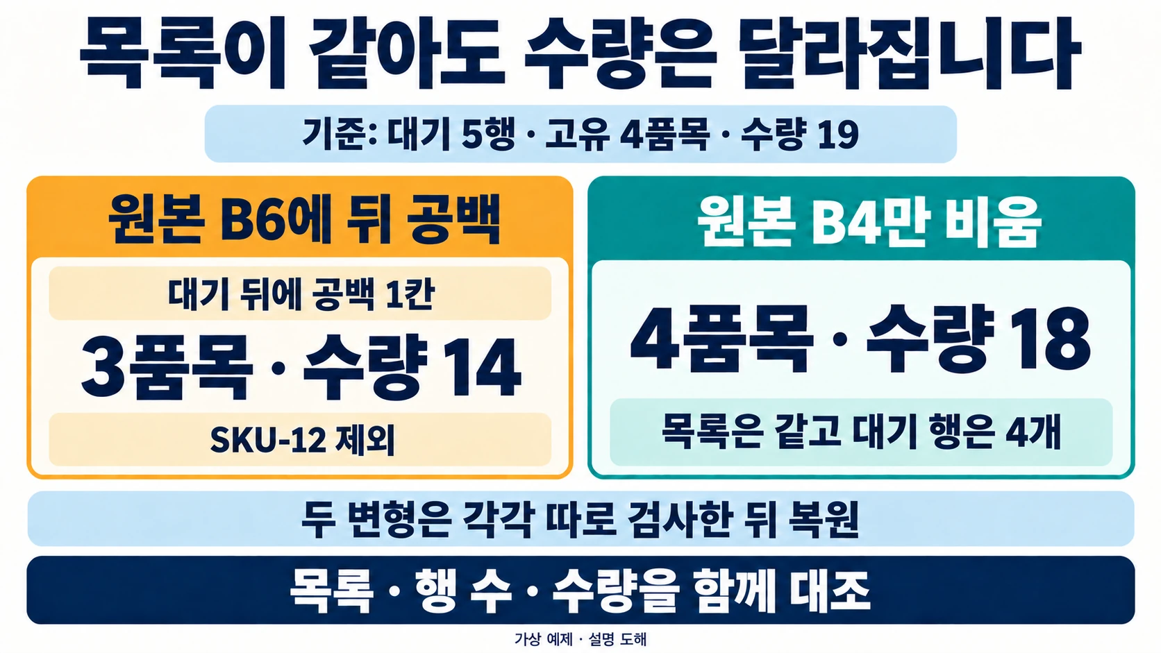 FILTER·SORT·UNIQUE로 대기 품목 목록을 뽑아 정렬하는 방법 6 B6 뒤공백은3품목·수량14, B4 빈칸은4품목·수량18이 되어 목록·행수·수량을 함께 대조하는 도해