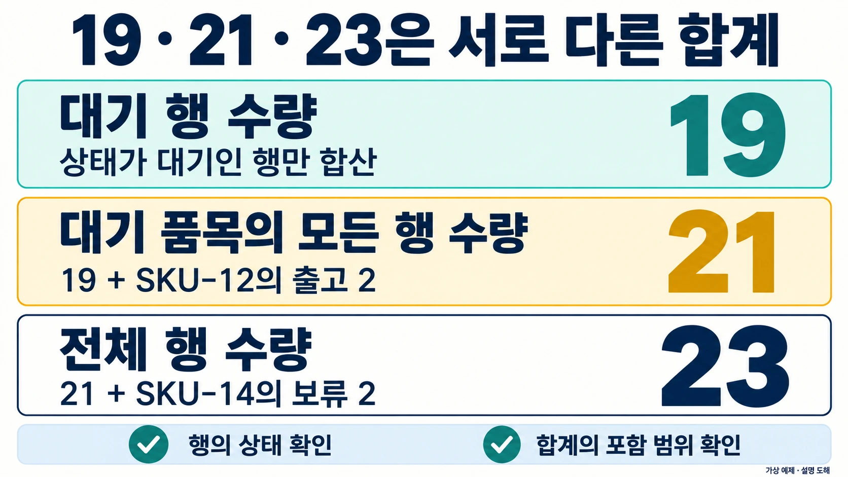 FILTER·SORT·UNIQUE로 대기 품목 목록을 뽑아 정렬하는 방법 5 대기상태행수량19·목록품목모든행수량21·전체행수량23의 다른 포함범위를 비교하는 도해