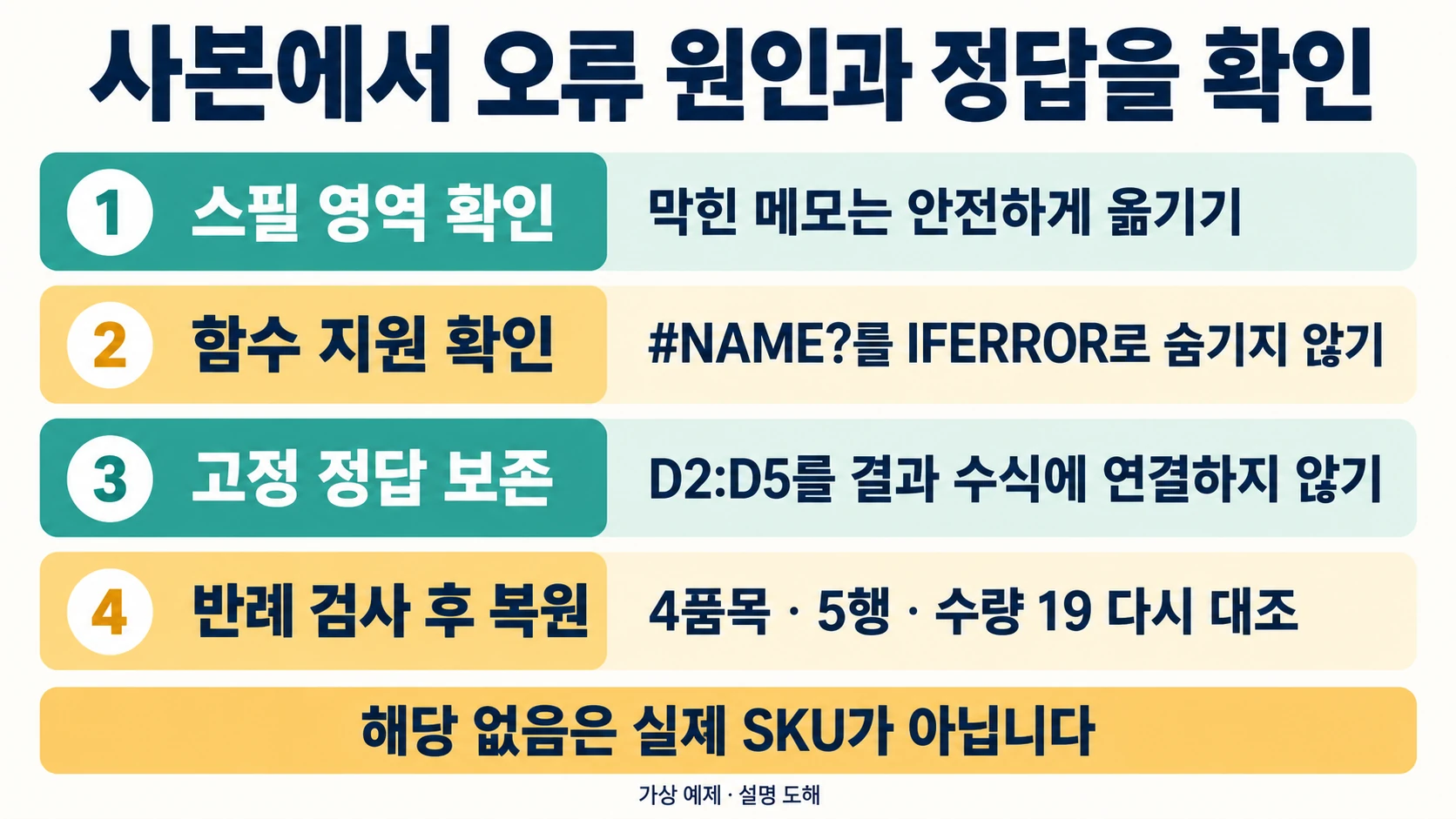 FILTER·SORT·UNIQUE로 대기 품목 목록을 뽑아 정렬하는 방법 7 스필영역·함수지원·고정정답D2:D5를 확인하고 반례복원 뒤4품목·5행·19를 재대조하는 도해