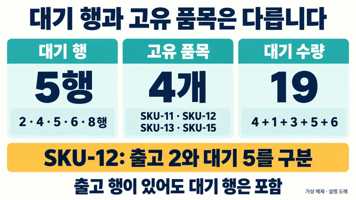 대기5행·고유4품목·대기수량19를 구분하고 SKU-12 출고2와 대기5를 따로 읽는 도해