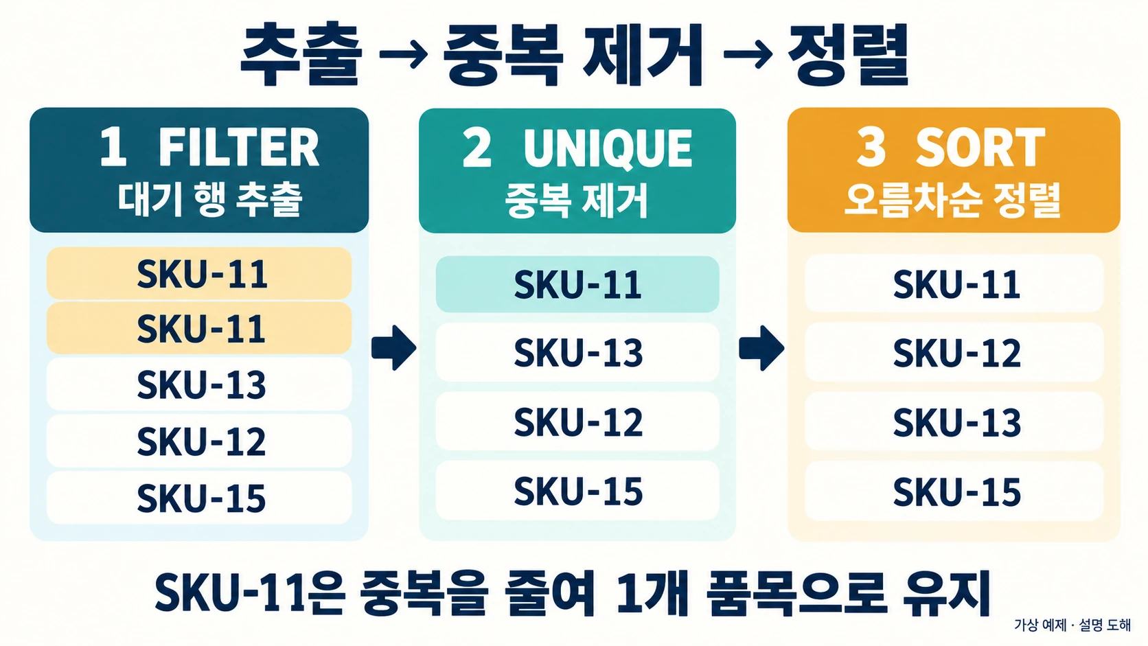 FILTER·SORT·UNIQUE로 대기 품목 목록을 뽑아 정렬하는 방법 4 FILTER의 대기5행에서 UNIQUE 고유4품목을 구한 뒤 SORT로 SKU-11·12·13·15를 정렬하는 도해