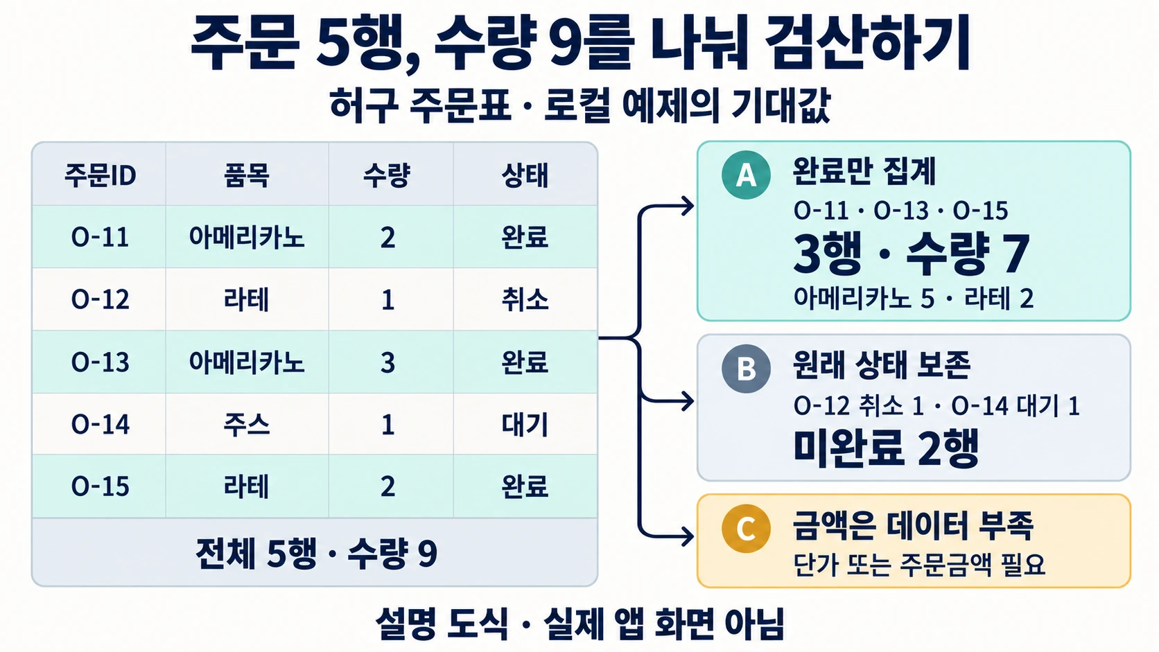 허구 주문5행 수량9에서 완료3행 수량7과 미완료2행을 분리하는 설명 도해